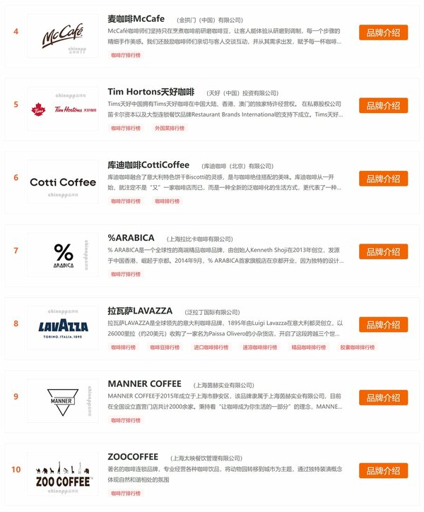 図表：カフェ業界ブランドランキング4～10位