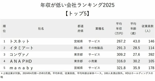 図表：年収が低い会社ランキング2025【トップ5】