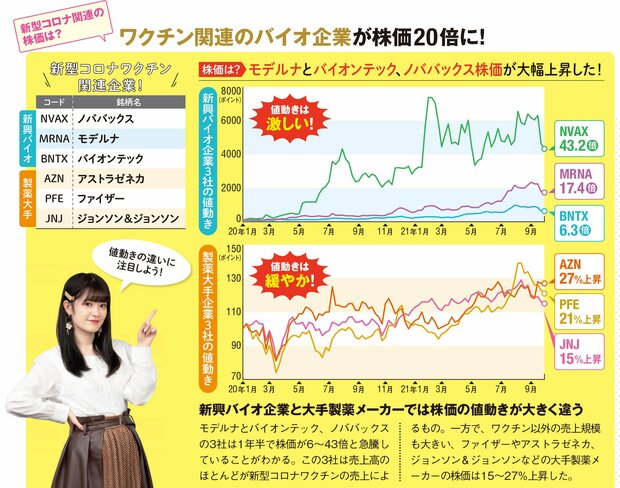 米国のワクチン関連株の株価をチェック！