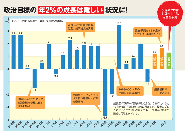 政治目標の年2%の成長は難しい状況に!過去20年間の平均成長率は0.8%。これに比べると2016年の政府予想は野心的にも思えるが、投資のプロたちはそこまではいかなくても、1%台半ば程度の達成は可能とみている。 政治目標の年2%の成長は難しい状況に!過去20年間の平均成長率は0.8%。これに比べると2016年の政府予想は野心的にも思えるが、投資のプロたちはそこまではいかなくても、1%台半ば程度の達成は可能とみている。