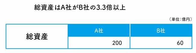 営業利益は多いのに、なぜ税引き前当期純利益が少なくなってしまうのか？