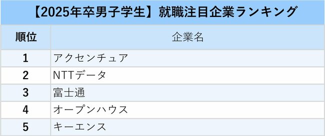 図表：【2025年卒男子学生】就職注目企業ランキングトップ5