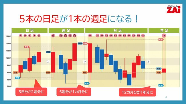 5本の日足が1本の週足になる