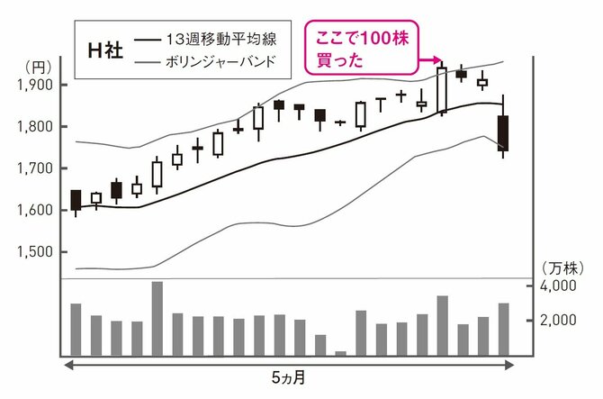 株で儲けている投資家は見逃さない「売りの正しいタイミング」