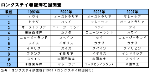 ロングステイ希望滞在国調査