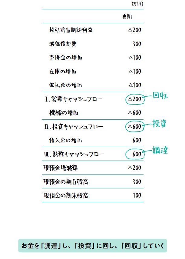 キャッシュフロー計算書