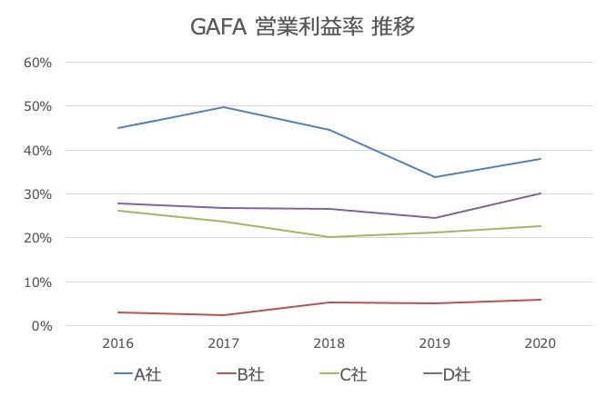 GAFA営業利益推移