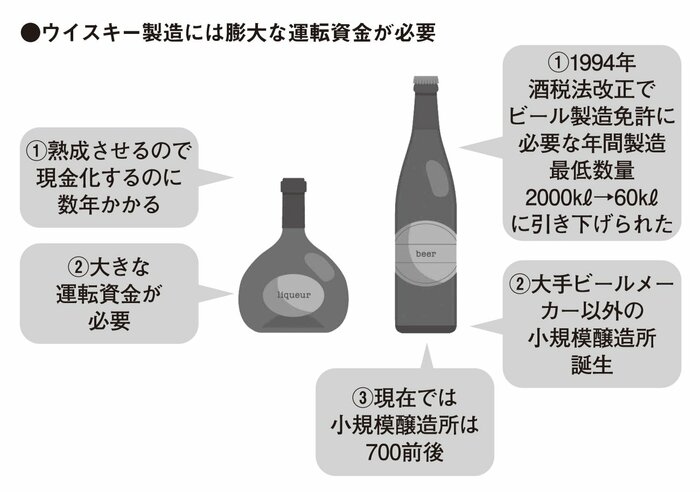 なぜ地ビールはよく見かけるのに地ウイスキーは見かけないのか？