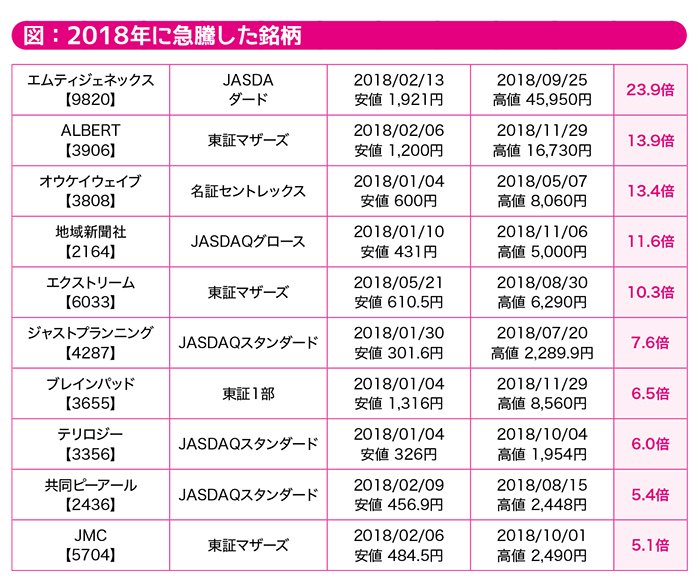 1年以内に株価3倍以上になる株の共通点とは？