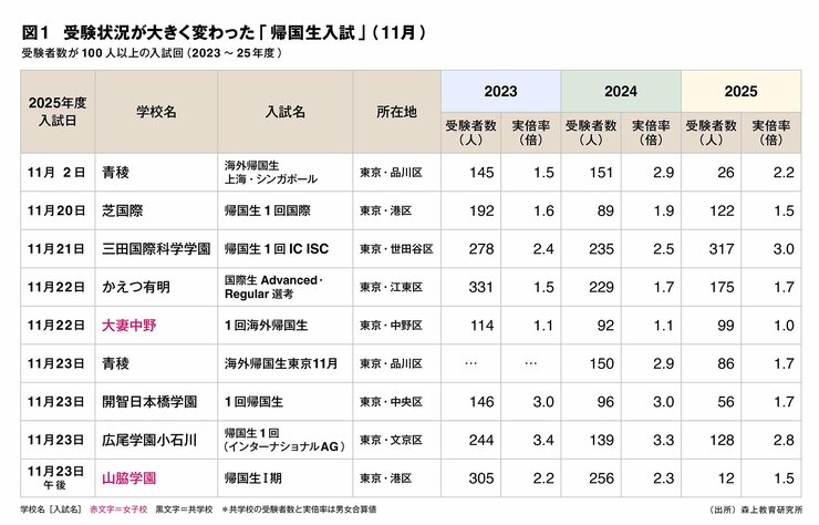 首都圏中高一貫校、厳格化された「帰国生入試」で受験生が増えた学校・減った学校、豊島岡女子参入の影響は？【首都圏中学入試2026】
