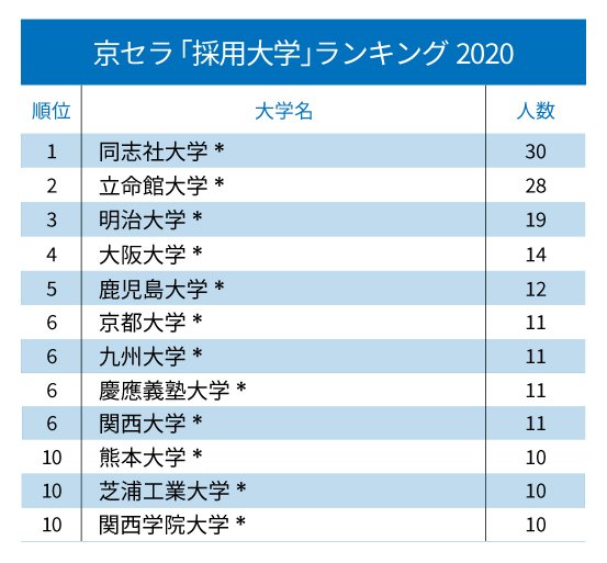 ソニー、パナソニック、日本電産…主要電機・電子部品「採用大学」ランキング2020!【全10位・完全版】