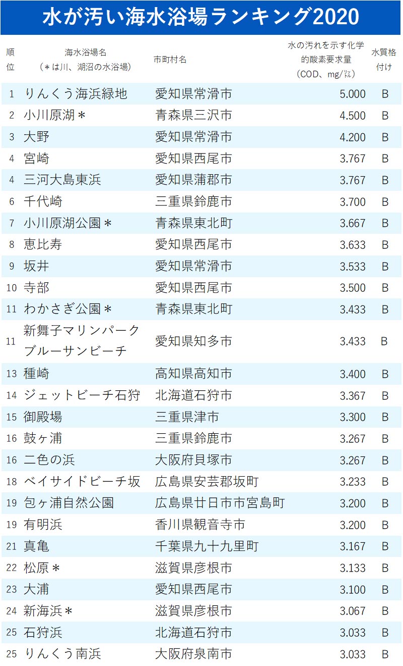 水が汚い海水浴場ランキング 全333カ所 完全版 ニッポンなんでもランキング ダイヤモンド オンライン