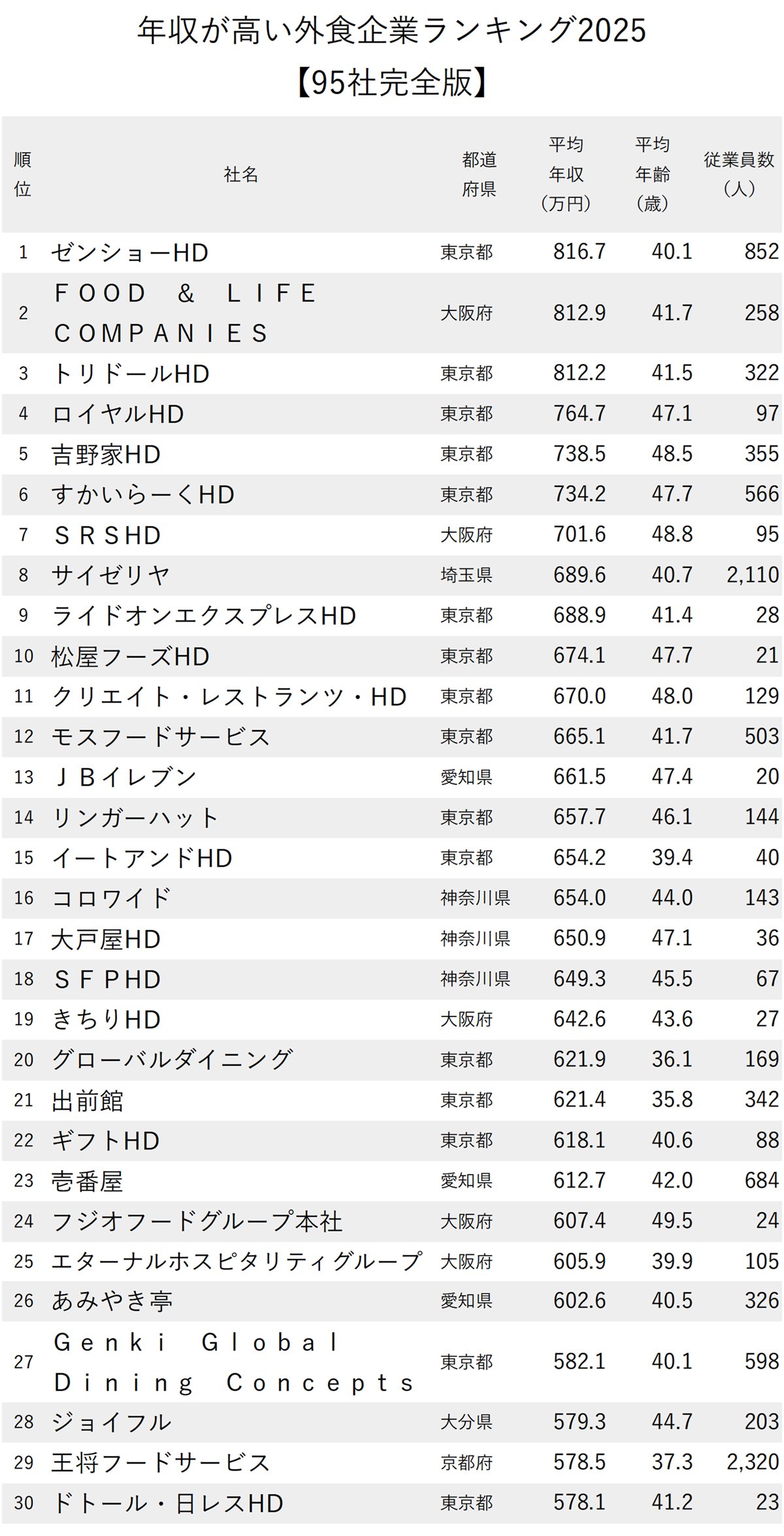 図表：年収が高い外食企業ランキング2025【全95社完全版】1～30位