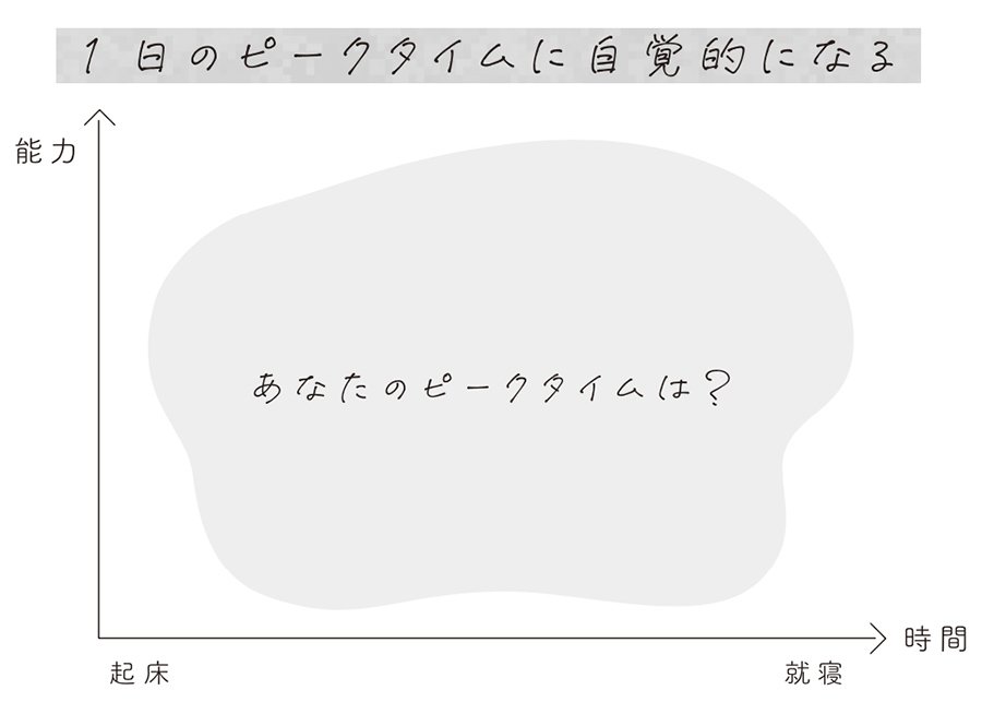 図表・1日のピークタイムに自覚的になる