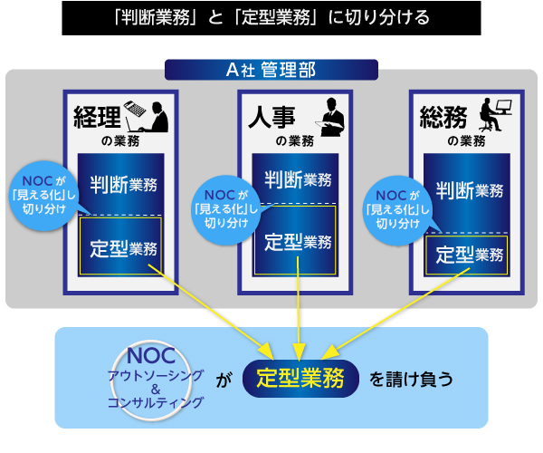 判断業務と定型業務に切り分ける