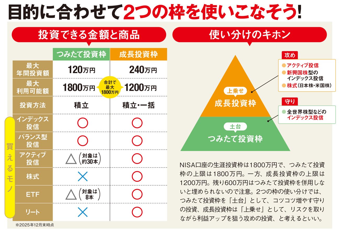 目的に合わせて2つの枠を使いこなそう！