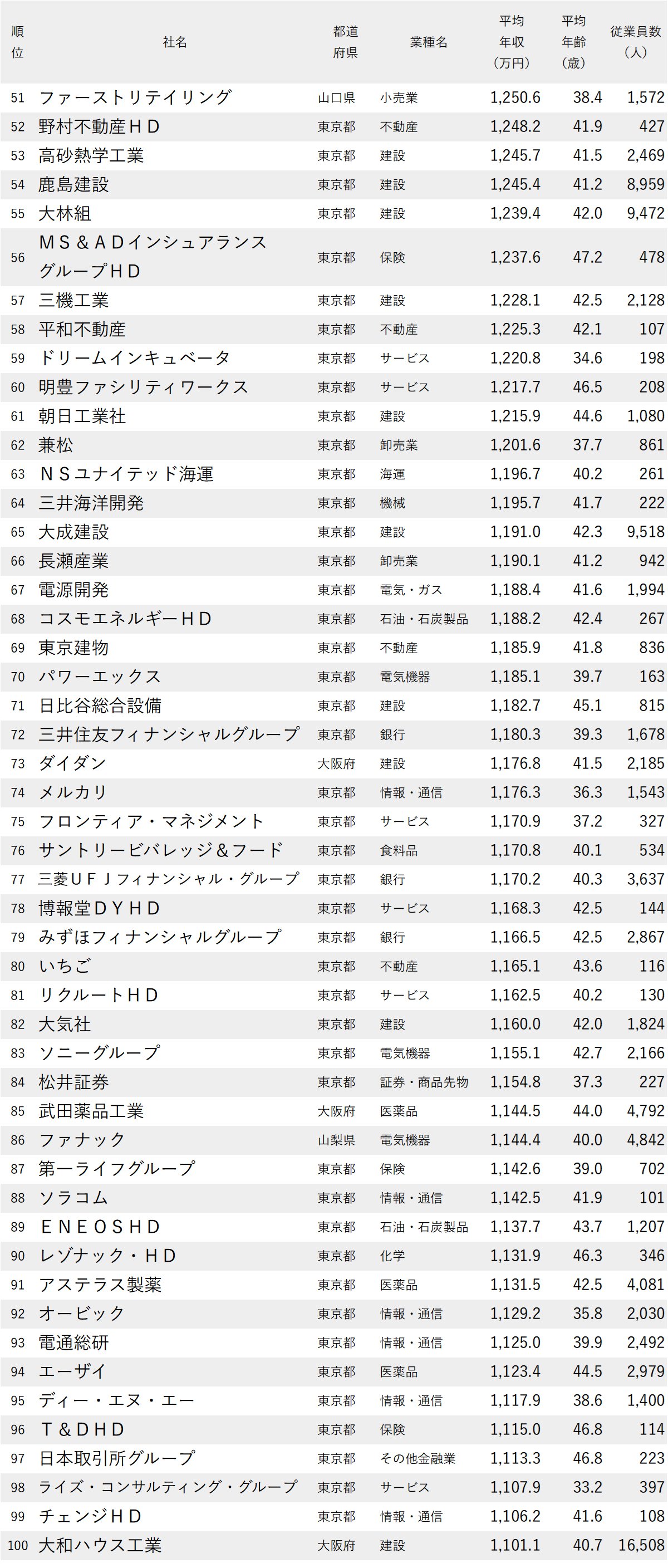図表：年収が高い会社ランキング2026【全1000社・完全版】51位から100位