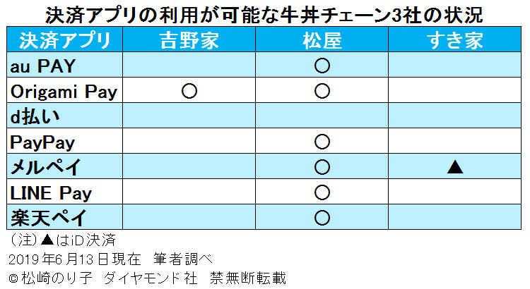 コンビニ ドラッグストア キャッシュレス時代に最も使える決済アプリは News Amp Analysis ダイヤモンド オンライン