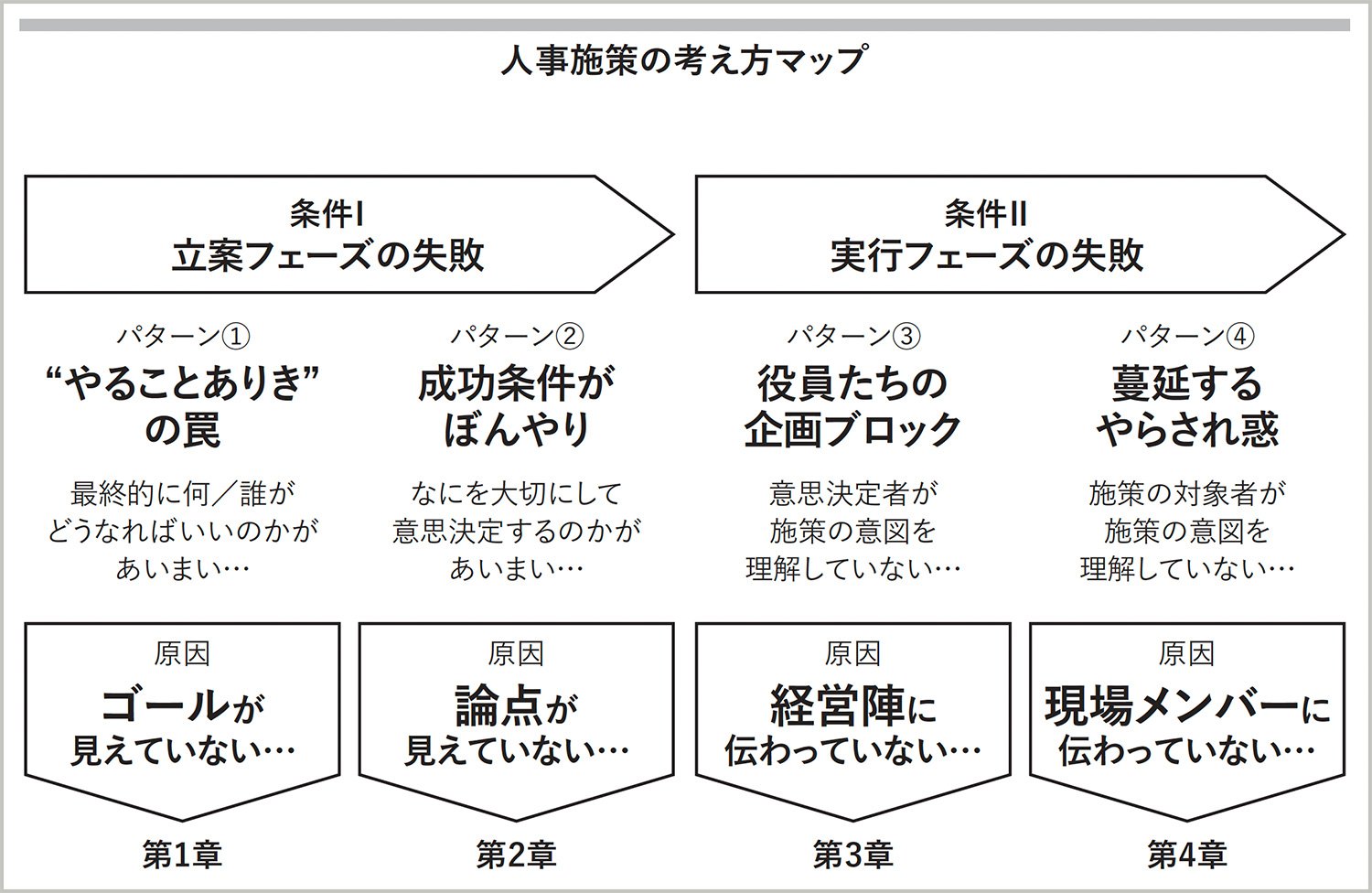 人事施策が“スベる”のには「4つのパターン」がある（書籍『圧倒的成果を生む 人事施策の考え方』42ページより）