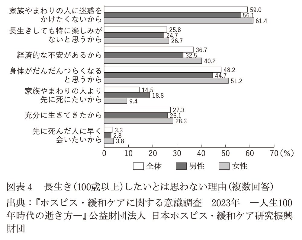 図表4　長生き（100歳以上）したいとは思わない理由（複数回答）