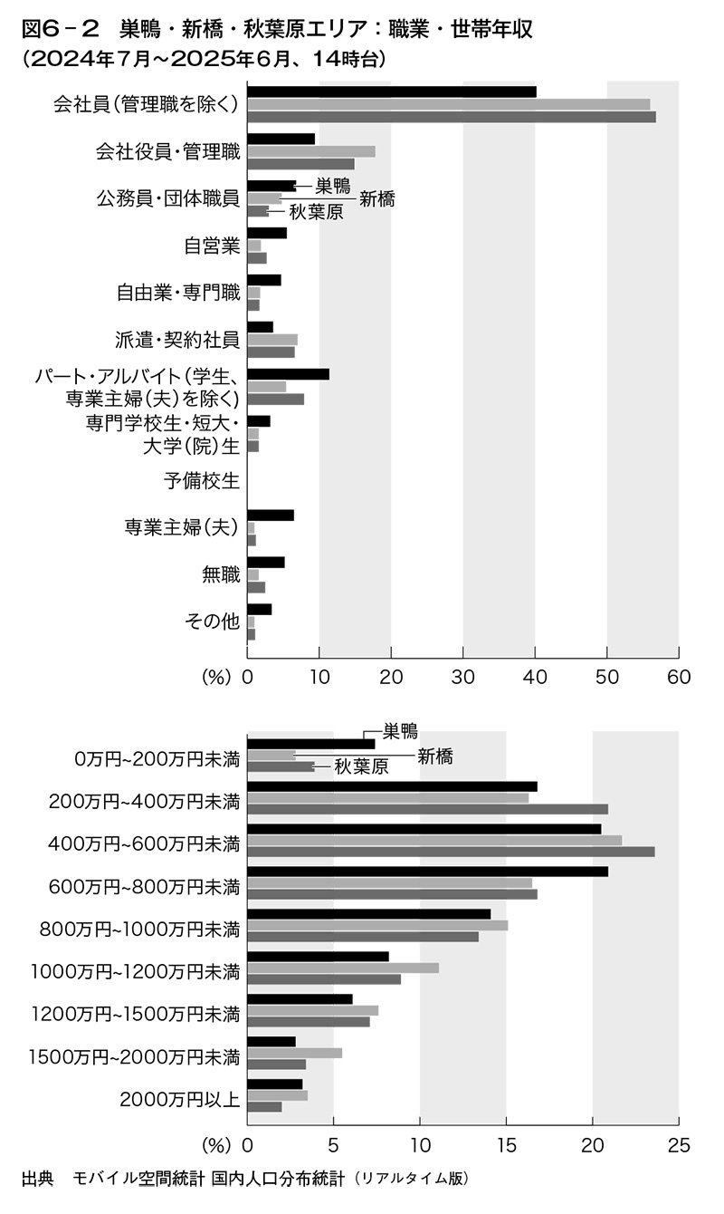 図6-2　巣鴨・新橋・秋葉原エリア：職業・世帯年収（2024年7月～2025年6月、14時台）