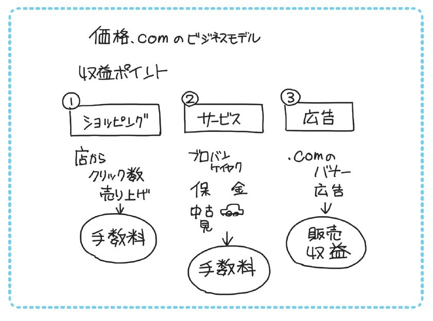 “価格コムのビジネスモデル”を「1枚の図」にしてみた!