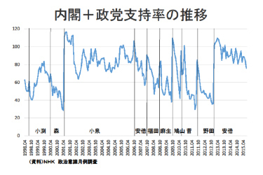支持率急低下の安倍政権“維持可能性”を検証する