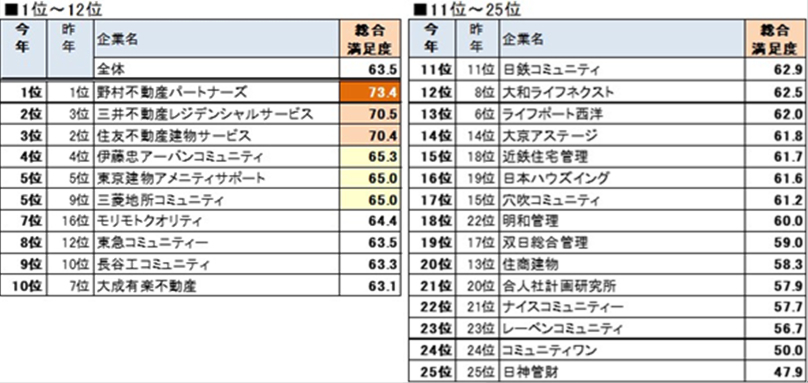 マンション住人が気になる「管理会社の良し悪し」の決まり方