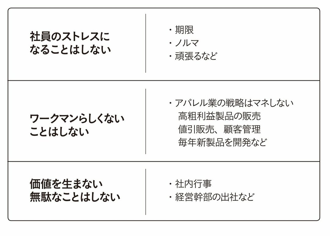 ワークマンは<br />社員のストレスになる<br />ことはしない