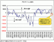 本格ドル高の前提は日米金利差2％以上！果たしてあの84円で円高は終わったのか？