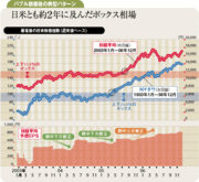 反騰相場からボックス相場へ押し目買い・噴き値売りに転換を