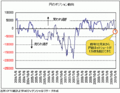 本格ドル高の前提は日米金利差2％以上！果たしてあの84円で円高は終わったのか？