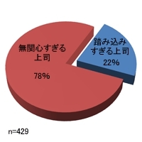 部下が選んだ上司との“適切な距離感”は？約8割が「お節介より無関心がいい」