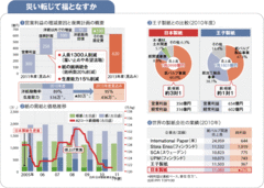 【日本製紙グループ本社】過去最大級のリストラを断行収益力強化で世界トップ5を狙う