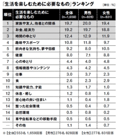 やはり一番重要なのは「人とのつながり」だった！現代人が考える、生活を楽しむために必要なもの