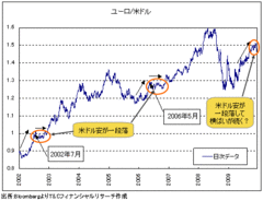 ドル安終了でもドル高への転換ではない？ドル/円は年末年始以降に80円を目指す！