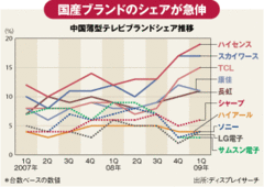 「家電下郷」政策で大攻勢！海外勢圧倒する中国テレビメーカーの実力