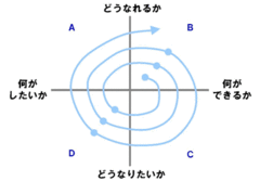 「したい」と「できる」は違う