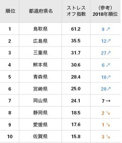 「ストレスが少ない」都道府県ランキング女性編！2位広島、1位は？