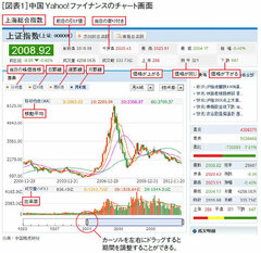 株価で中国経済の動向を掴む