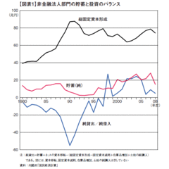 金融緩和がもたらしたのは、経済活性化ではなく企業の資金過剰