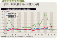 個人の市場参加で活況の日本株失速する新興国株と欧州株