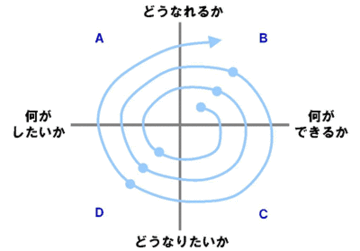 「したい」と「できる」は違う