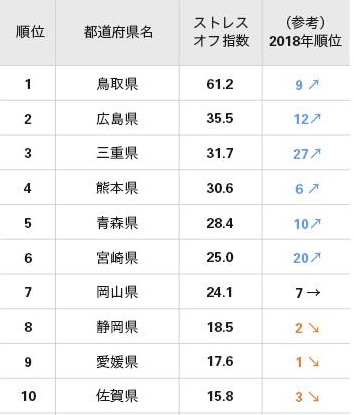 「ストレスが少ない」都道府県ランキング女性編！2位広島、1位は？