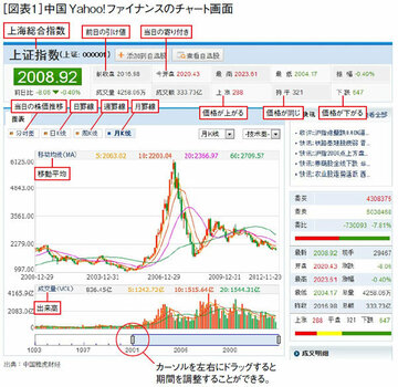 株価で中国経済の動向を掴む