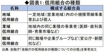 図表1：信用組合の種類