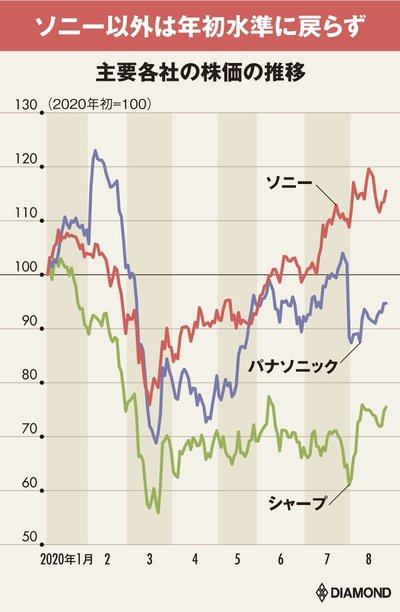 図版：主要各社の株価の推移