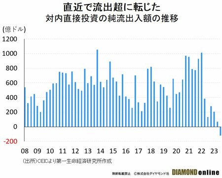 図表2：対内直接投資の純流出入額の推移