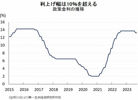 図表：政策金利の推移