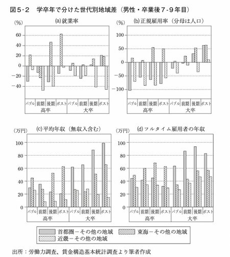 図表：学卒年で分けた世代別地域差